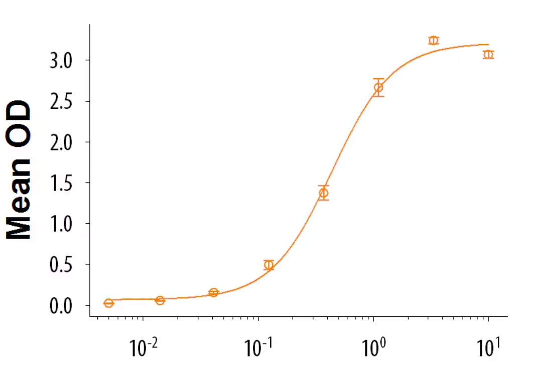 When Recombinant Human Galectin-3BP/MAC-2BP is immobilized at 0.5 μg/mL, 100 μL/well, It binds Recombinant Human Galectin-3 with an ED50 of 0.2-1 μg/mL.